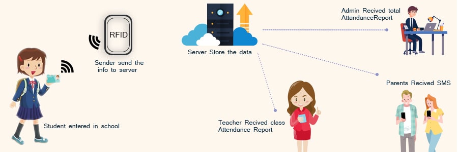 The Benefits of Automated Online School Attendance Management System 1 school attendance